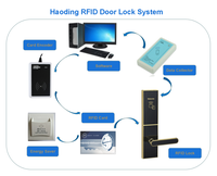 Sistema Inteligente Inalámbrico de Gestión de Cerraduras de Puertas con Tarjeta RF para Hoteles, con Codificador