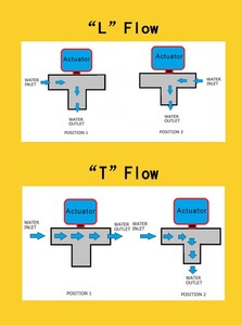 CTF-001 l'industrie Mini valve avec manuel 2/<span class=keywords><strong>3</strong></span>-FAÇON DC3-6V 12 V 24 V AC220V pour papillon/ball valve <span class=keywords><strong>3</strong></span>/2 ''pouces - Product Image 6