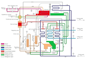 Refroidisseurs à absorption <span class=keywords><strong>LiBr</strong></span> à vapeur, climatiseurs industriels - Product Image 5