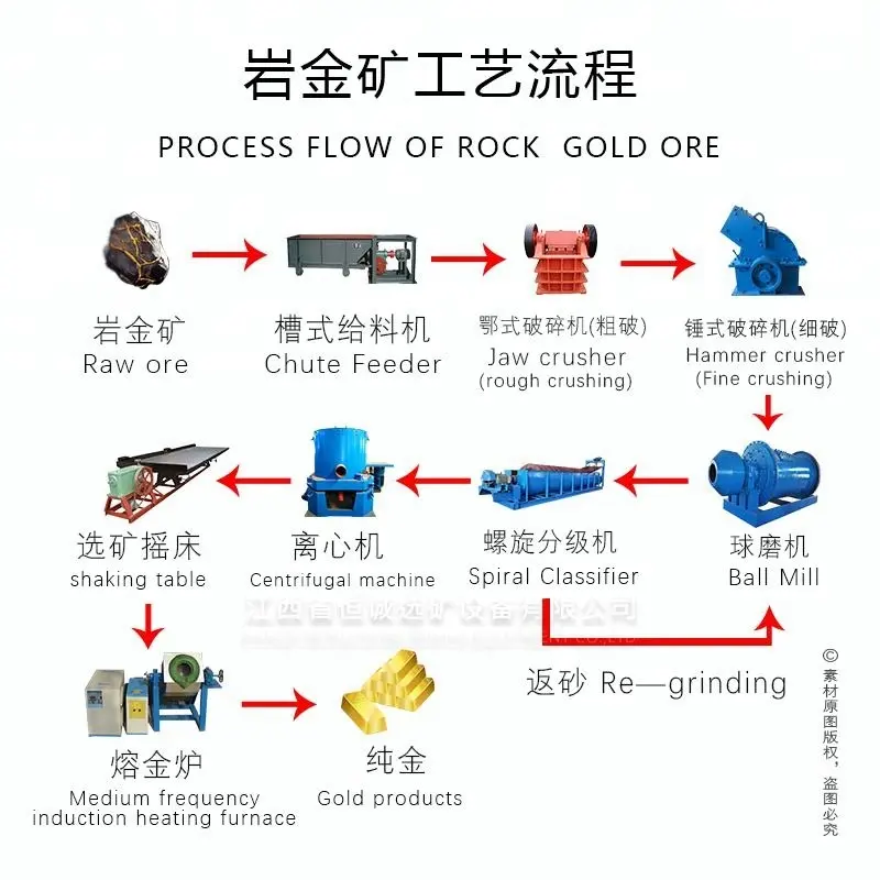 Impianto di lavorazione dell'oro hardruck senza mercurio da 100 tonnellate