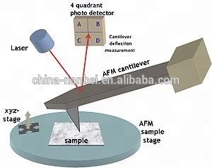 CCDシステム モジュール設計 AFM 接触モード AFM原子力顕微鏡 - Product Image 5