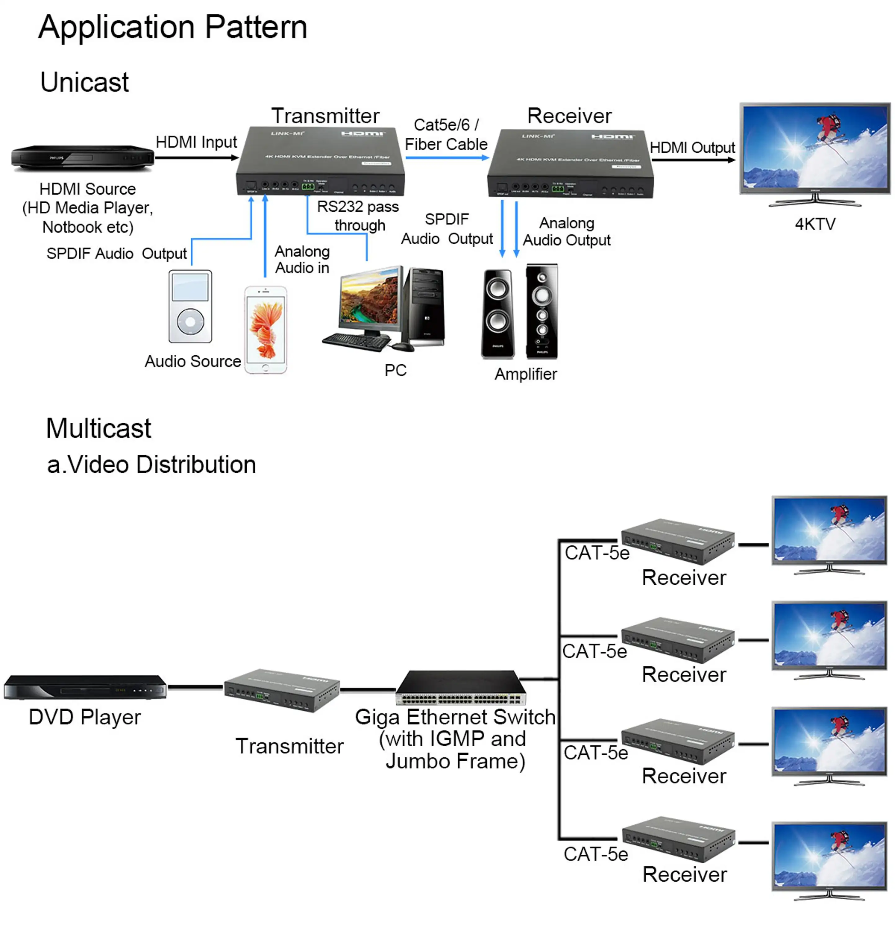 KVM over IP Extender 4K 120m HDMI USB KVM Video Transmitter Receiver 60km Fiber Optical Transmission