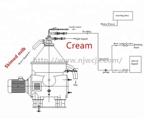 Selbstreinigende Scheiben-Zentrifugal-Milch-Sahne-Separator-Maschine für die Milchverarbeitung - Product Image 6