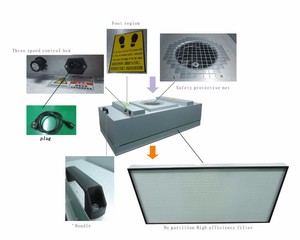 Nueva Unidad de Filtro de Ventilador <span class=keywords><strong>EFU</strong></span>/BFU FFU, Motor de 220V, Filtro HEPA con 99.99% de Eficiencia, Control de Tres Velocidades, Certificación ISO9001 para Ambientes Limpios - Product Image 3