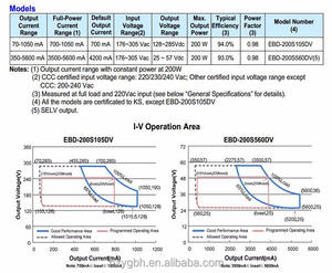 ไดรเวอร์ไฟ LED แบบปรับความสว่างได้ Inventronics 200W IP67 สำหรับไฟไฮเบย์/ไฟเสาสูง/ไฟถนน รุ่น EBD-200SxxxDV - Product Image 2