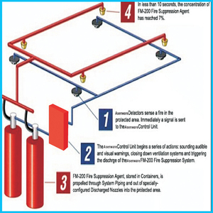 أنظمة إطفاء الحرائق بعامل نظيف مع <span class=keywords><strong>FM200</strong></span> - Product Image 2