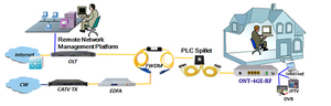 Tecnología XPON FTTO 4GE GPON ONT CATV - Product Image 3