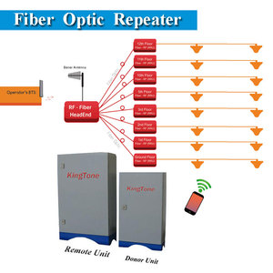 Wireless-Access RF Tín Hiệu 2 Gam 3 Gam 4 Gam GSM 850 Sợi Quang Di Động Repeater /Amplifier - Product Image 5