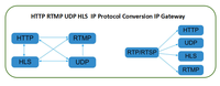 Más de 250 terminales Gateway IP RTSP UDP RTP a RTMP HTTP su protocolo IP conversión IPTV transcoder COL5771