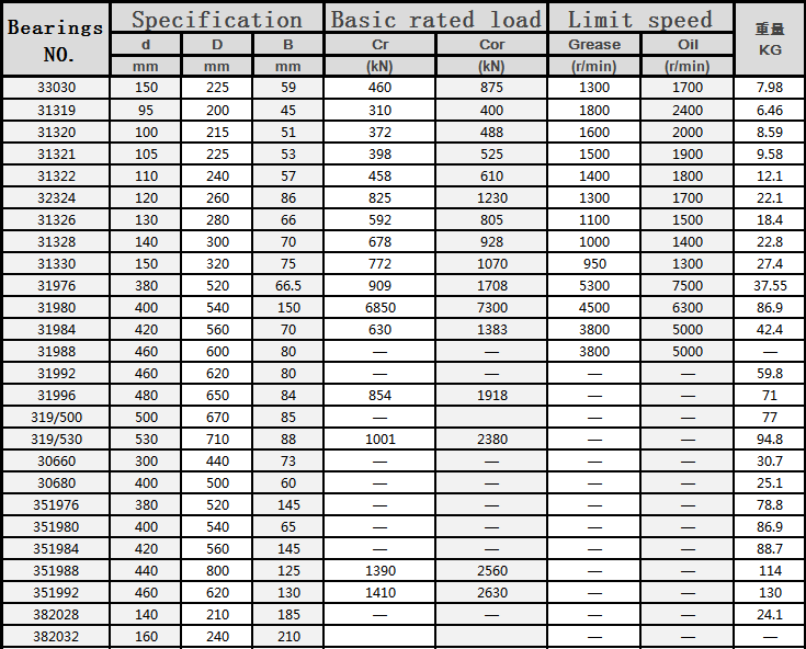 WRM Bearings Taper Roller Bearing 31319 Roller Bearing 95*200*45mm
