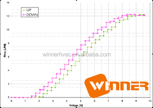 Tuyến Tính Đặc Trưng 24VAC/DC 0-10V/4-20mA Tỷ Lệ Thuận Với Điện Điều Khiển <span class=keywords><strong>2</strong></span> Cách DN20 Van Bi Đồng Thau - Product Image 3