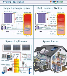 Best-seller Chauffe-eau domestique solaire antigel avec caloduc capteur solaire à tube sous vide - Product Image 4