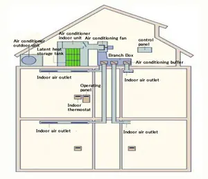 Pcm Fase Materiaal Veranderen In Energie Opslag Solar Koelsysteem