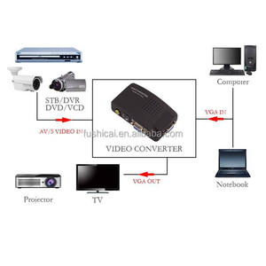 Ad alta risoluzione digitale AV/S Video <span class=keywords><strong>VGA</strong></span> TV adattatore convertitore di segnale S-Video <span class=keywords><strong>VGA</strong></span> conversione PC Notebook uscita RCA plastica - Product Image 5