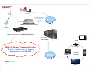 Clear QAM 8VSB FTA 20 Channels Tuners ATSC To IP Receiver RF To IP Gateway For IPTV OTT Project System