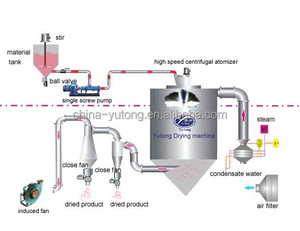 เครื่องพ่นละอองน้ำแบบแรงเหวี่ยงเครื่องพ่นแบบสเปรย์รสชาติสูงระดับมืออาชีพ - Product Image 2