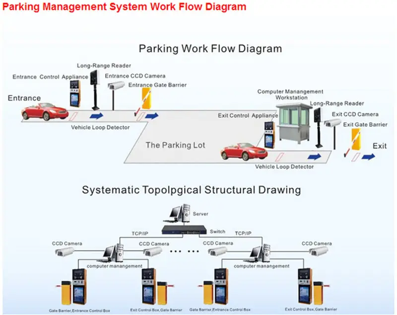 Compleet Tcp Ip Smart Parking Systeem Voor Voertuig Toegangscontrole In Winkelcentra En Luchthavens