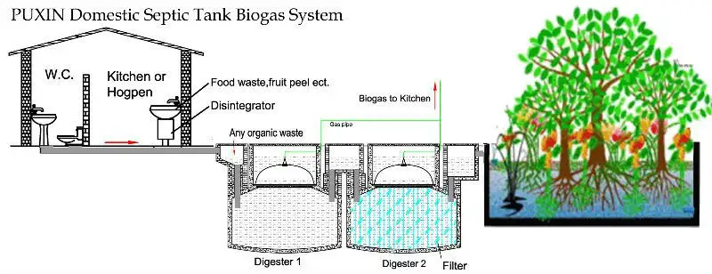 घरेलू सेप्टिक टैंक बायोगैस प्रणाली के लिए जैविक अपशिष्ट रीसाइक्लिंग