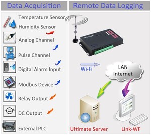 Wi-Fi <b>Data</b> <b>Logger</b> Analog Pulse Collector With Antenna And Terminal Block Connector Black Mater Industrial - Product Image 2