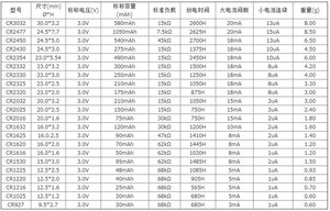 เซลล์แบตเตอรี่ลิเธียม3.0V ขนาด580mAh <span class=keywords><strong>Cr3032</strong></span>พร้อมป้ายบัดกรีและสายไฟ CR2450 CR2032 CR2477 - Product Image 6