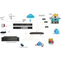 TBS IPTV System Solution with CMS Middleware and All in One PC Server Base on GPON OLT Network