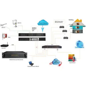 CUCCHIAI di soluzione di sistema con CMS software Middleware IPTV e tutto in un PC server di base su rete GPON OLT