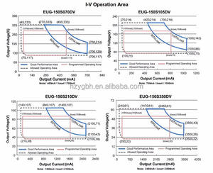EUG-150S210DV Inventronics 150W IP67 140-2100mA Driver LED à courant constant dimmable Série EUG Ballast LED - Product Image 6