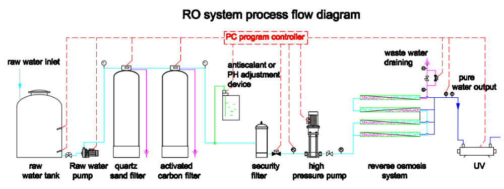 RO Water Treatment Brackish Water System For TDS Salinity And Hardness Removal