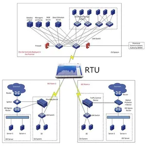 Daten erfassung RTU-Geräte überwachung Frühwarn einheit System der Netzwerk abschluss einheit