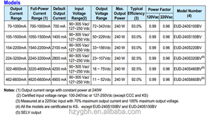 EUD-240S105BVA Inventronics دالي يعتم أدى سائق 200W-240W 250W IP67 قابل للتعديل الناتج الحالي أدى إمدادات الطاقة ENEC - Product Image 6