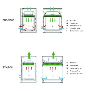BIOBASE Chine 100 Classe Laboratoire de <span class=keywords><strong>Chimie</strong></span> <span class=keywords><strong>Hotte</strong></span> à Flux Laminaire Portable - Product Image 2
