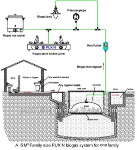 hight nuova tecnologia applicata alla famiglia di biogas peril trattamento dei rifiuti - Product Image 1