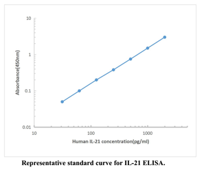 Menschliche Interleukin 21 IL-21 <span class=keywords><strong>Elisa</strong></span> Kit Solarbio Marke für wissenschaft liche Forschung