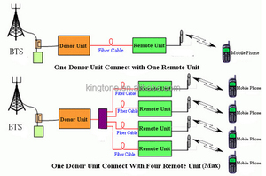 Tetra 800MHz BTS-Truy Cập Bộ Lặp Quang Tetra Ngoài Trời Cho Đường Hầm - Product Image 4