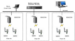 Sistema de monitorización de estado inalámbrico para bombas, ventiladores, compresores, transportadores, agitors, etc. - Product Image 1
