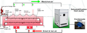 Horno <span class=keywords><strong>De</strong></span> Secado para la Industria Química <span class=keywords><strong>de</strong></span> Lodos <span class=keywords><strong>de</strong></span> baja temperatura y Bajo Costo - Product Image 3