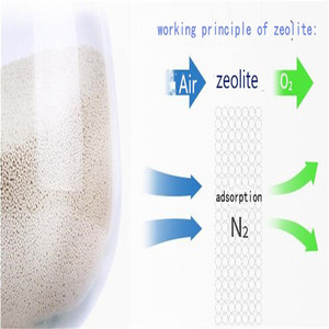 LiLSX zeolita para la generación de oxígeno enriquecido - Product Image 4