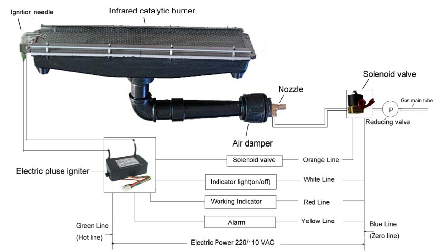 Flameless Gas Catalytic Infrared Heater NG LPG Fuel For Powder Coating