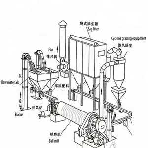 Moulin à billes électrique à sec, pour poudre de marbre, sol, ciment, disco