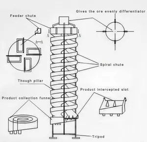 Mining Equipment Price High Efficient Gravity Gold Mining Equipment Spiral Chute Selector For Gold