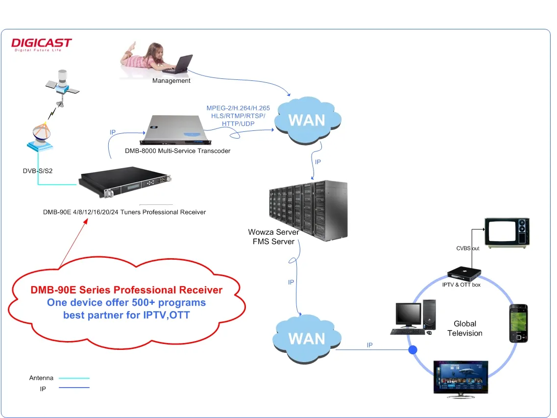 Receptor de headend digital fta 16 dvb s s2 dvb-t DVB-C atsc ISDB-T iptv, gateway de transmissão para udp rtp