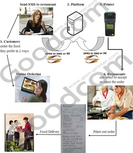 Goodcom GT6000S Personnalisable GPRS/SMS Imprimante de Billets - Product Image 3