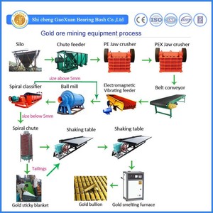 Quá Trình Thụ Hưởng Quặng Vàng Nhà Máy Flowsheet Thiết Bị Khai Thác Vàng - Product Image 1
