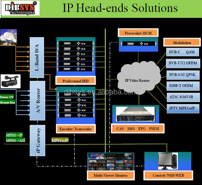 DVB-T/T2 and DVB-C cable tv digital tv headend system with IRD encoder modulator