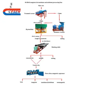 Tungsten Tin Tantalum Niobium Ore Processing Equipment Mining Plant