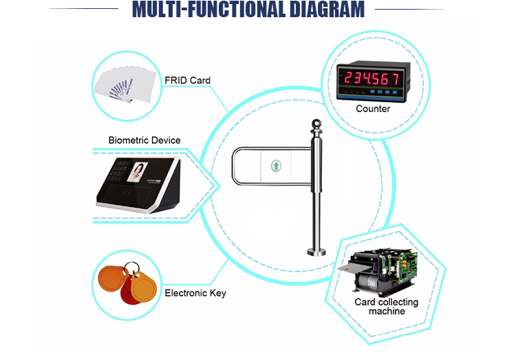 Supermarket Entrance Pedestrian Security Swing Single Pole Turnstile Gate 304 Stainless Steel