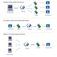 USR-TCP232-S2 SMT integrado UART TTL a Ethernet TCP/IP, módulos convertidores