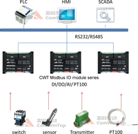 Ethernet RS485 SCADA modbus rtu módulo io