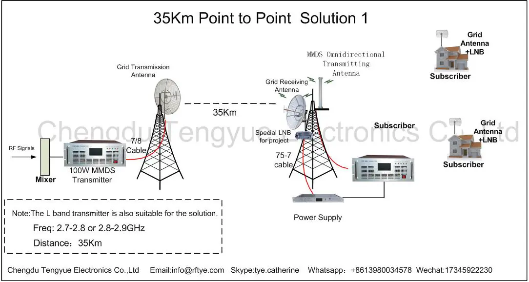 30KM 40KM MMDS kablosuz dijital TV istasyonu iletim sistemi
