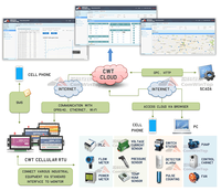 Module de commande d'automatisation industriel programmable sans fil GSM GPRS 3G Ethernet Wifi Modbus I/O